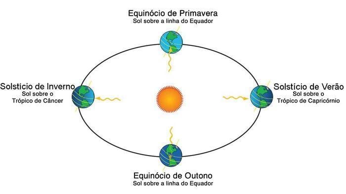 Curiosidades sobre os solstícios (5)