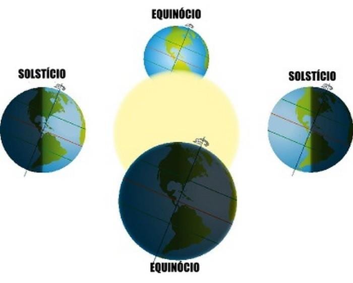 Curiosidades sobre os solstícios (4)