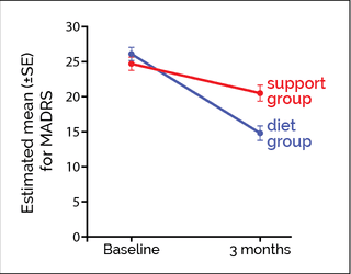 Dieta contra depressão