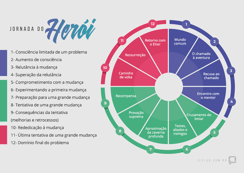 passos jornada do herói